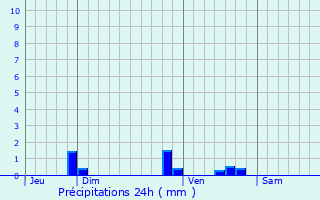 Graphique des précipitations prvues pour Chabournay