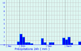 Graphique des précipitations prvues pour Ardon