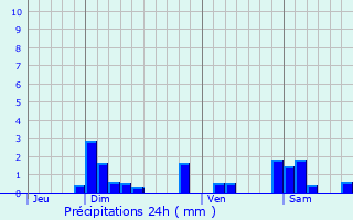 Graphique des précipitations prvues pour Vevy