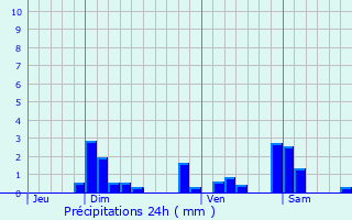 Graphique des précipitations prvues pour Frontenay