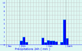 Graphique des précipitations prvues pour Rosey