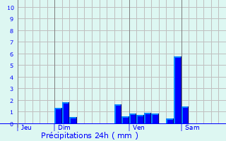 Graphique des précipitations prvues pour Varennes-le-Grand