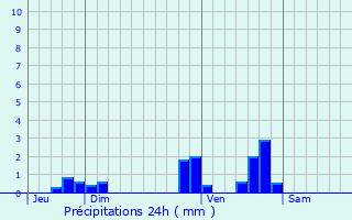 Graphique des précipitations prvues pour Saint-Andr-de-Najac