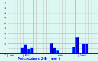 Graphique des précipitations prvues pour Chnes