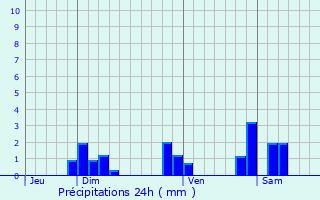 Graphique des précipitations prvues pour Varennes-ls-Mcon