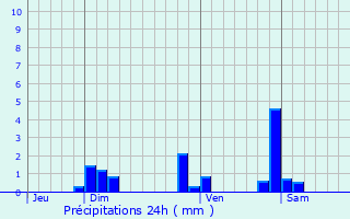 Graphique des précipitations prvues pour Uchizy