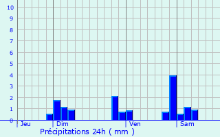 Graphique des précipitations prvues pour La Salle