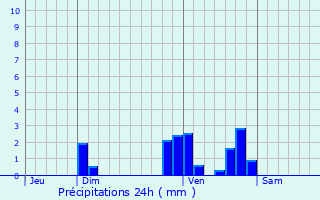 Graphique des précipitations prvues pour Rouziers