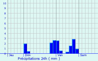 Graphique des précipitations prvues pour Quzac