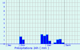 Graphique des précipitations prvues pour Montvert