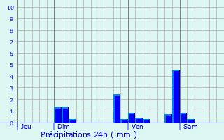 Graphique des précipitations prvues pour Chissey-ls-Mcon