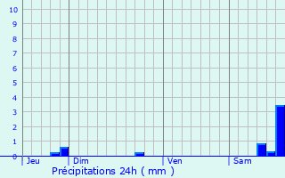 Graphique des précipitations prvues pour Rapaggio