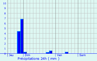 Graphique des précipitations prvues pour Romilly