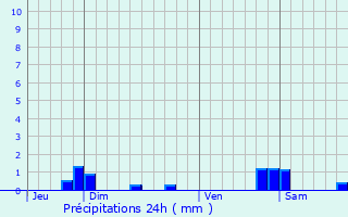 Graphique des précipitations prvues pour Aingeray