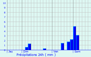 Graphique des précipitations prvues pour Lauw