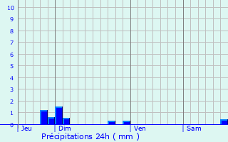 Graphique des précipitations prvues pour Paray-Meslay