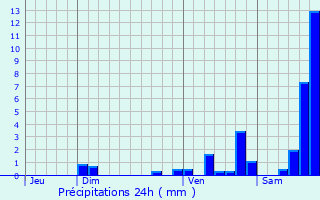 Graphique des précipitations prvues pour Taxat-Senat