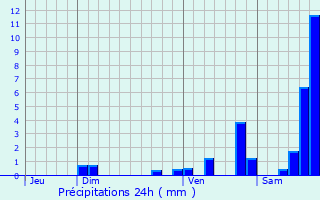 Graphique des précipitations prvues pour Ussel-d