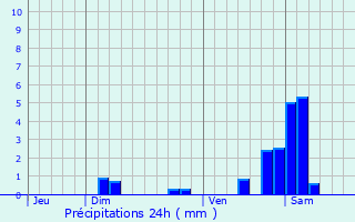 Graphique des précipitations prvues pour Guebwiller