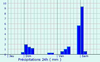 Graphique des précipitations prvues pour Chevigney-sur-l