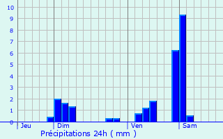 Graphique des précipitations prvues pour Burgille