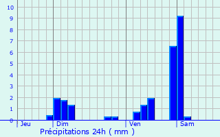 Graphique des précipitations prvues pour Courchapon