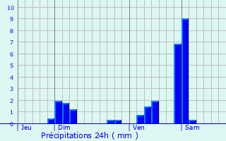 Graphique des précipitations prvues pour Jallerange