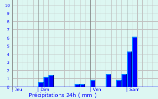 Graphique des précipitations prvues pour Bretagne