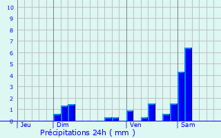 Graphique des précipitations prvues pour Grosne