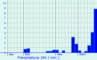 Graphique des précipitations prvues pour Saint-Rmy-en-Rollat