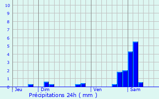 Graphique des précipitations prvues pour Sigolsheim