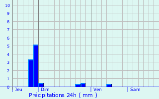 Graphique des précipitations prvues pour Saint-Marc-du-Cor