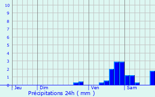 Graphique des précipitations prvues pour Sauze