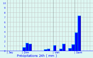 Graphique des précipitations prvues pour Faverois