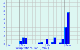 Graphique des précipitations prvues pour Delle