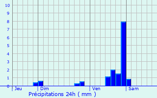 Graphique des précipitations prvues pour Plombires-ls-Dijon