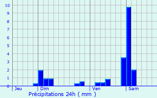 Graphique des précipitations prvues pour La Tour-de-Say