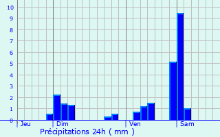 Graphique des précipitations prvues pour Vaux-ls-Prs