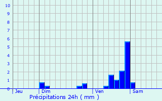 Graphique des précipitations prvues pour Painblanc