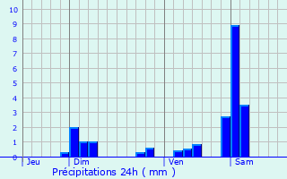 Graphique des précipitations prvues pour Baume-les-Dames