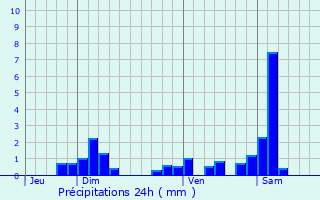 Graphique des précipitations prvues pour Ligsdorf