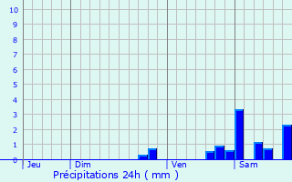 Graphique des précipitations prvues pour Mairy-sur-Marne