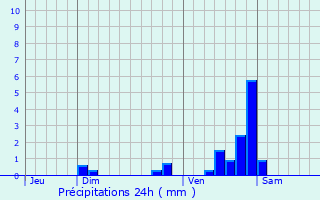 Graphique des précipitations prvues pour Bessey-la-Cour
