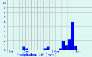 Graphique des précipitations prvues pour Vic-des-Prs