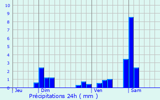 Graphique des précipitations prvues pour La Vze