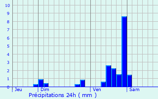 Graphique des précipitations prvues pour Curtil-Vergy