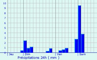 Graphique des précipitations prvues pour Vauchamps