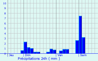 Graphique des précipitations prvues pour Trpot