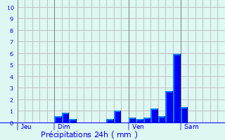 Graphique des précipitations prvues pour Saint-Gervais-sur-Couches