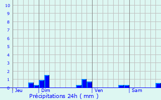 Graphique des précipitations prvues pour Saint-Corneille
